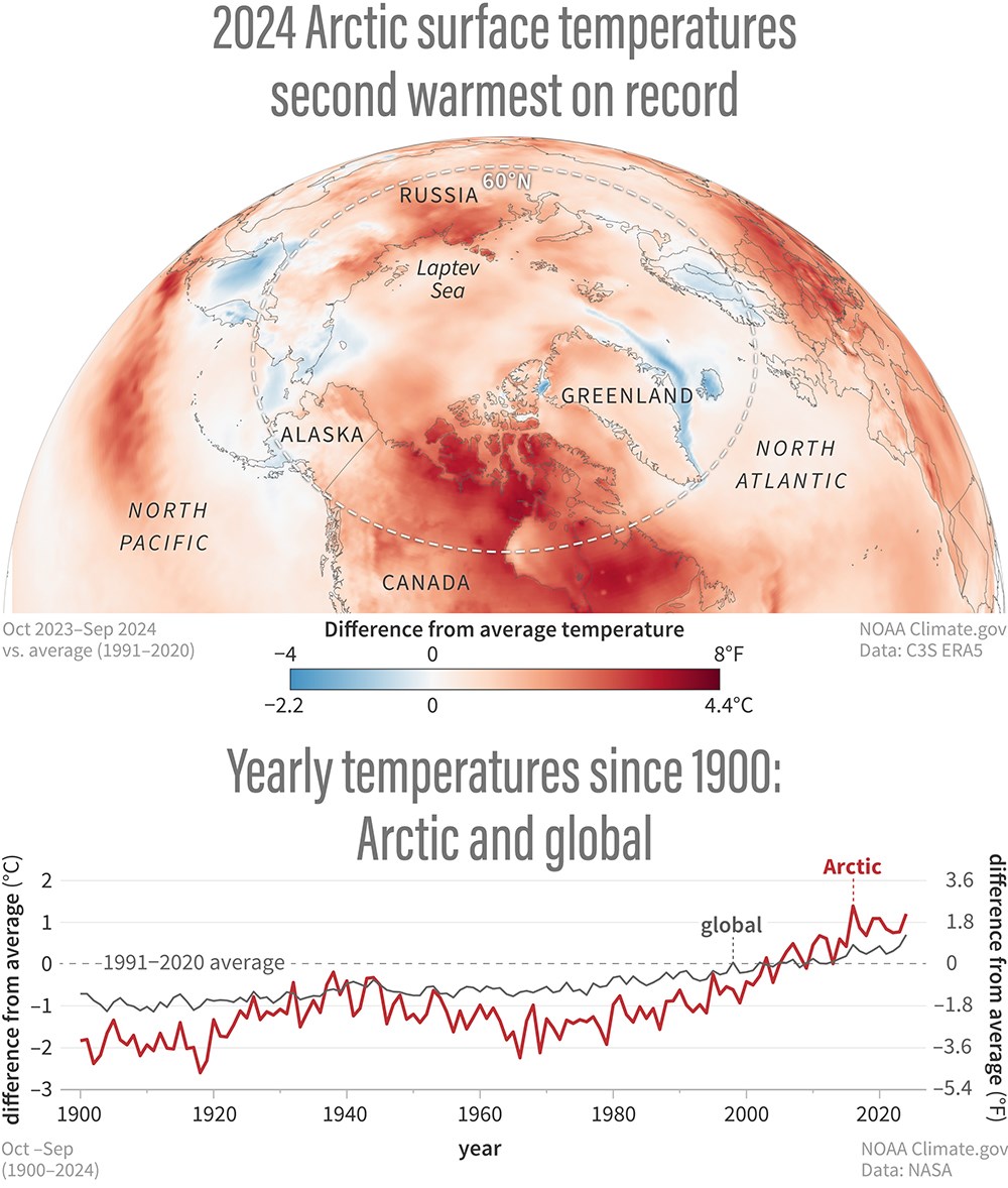 Summar graphics for warming Arctic temperatures.