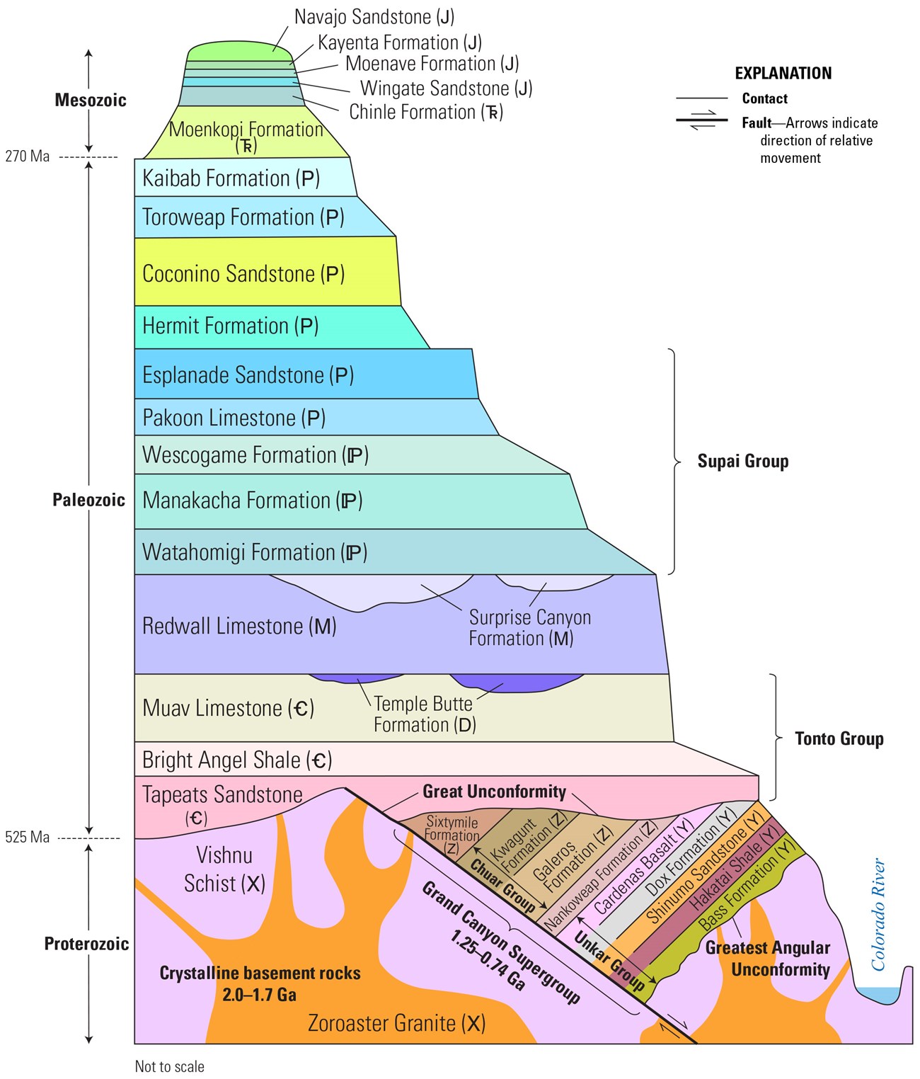 A diagram showing the various bedrock formations that are exposed in the Grand Canyon, from the Proterozoic crystalline bedrock to Permian and Mesozoic rocks at the top. The 32 units are mostly flat-lying layers except for the oldest rocks, which are tilt