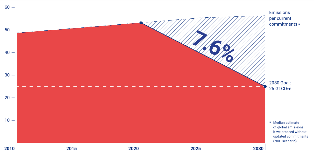 Graph of gigatons of carbon dioxide emissions emitted feom 2010-2019, projected emissions from 2020-2030 given current commitments, and the 7.6%/year decline needed to limit global warming to 1.5 degrees Celcius.