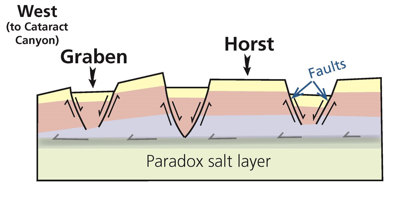 diagram of horst and graben formations