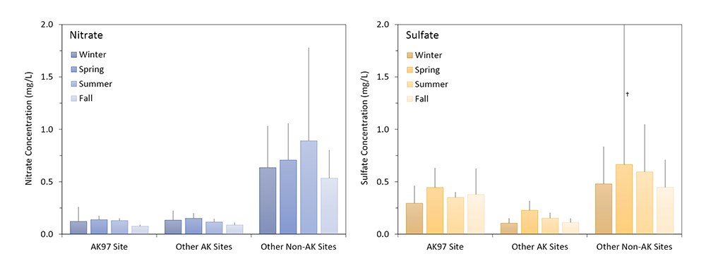 Two graphs showing the concentrations of nitrate and sulfate.