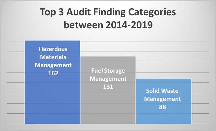 audit finding categories