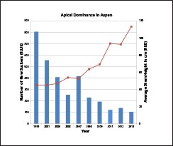 Figure showing aspen plot transects