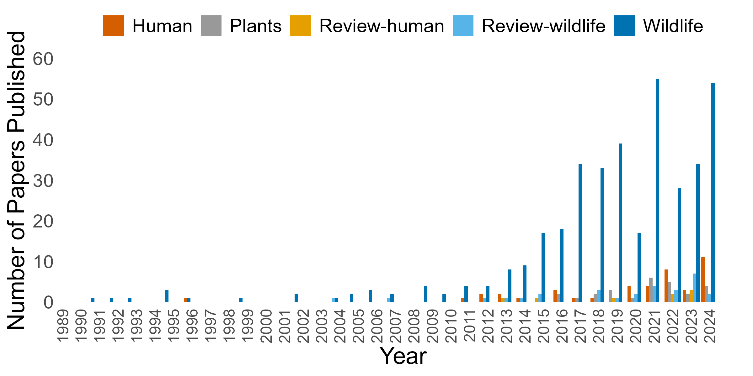 A graph showing the increase in studies regarding effects of light on humans, wildlife, and plants, annually 1991-2024. 1991: 1 wildlife study. 1996: 1 human, 1 wildlife. 2016: 3 human, 2 plant, 18 wildlife. 2024: 4 plant; 11 human; 2 review; 54 wildlife