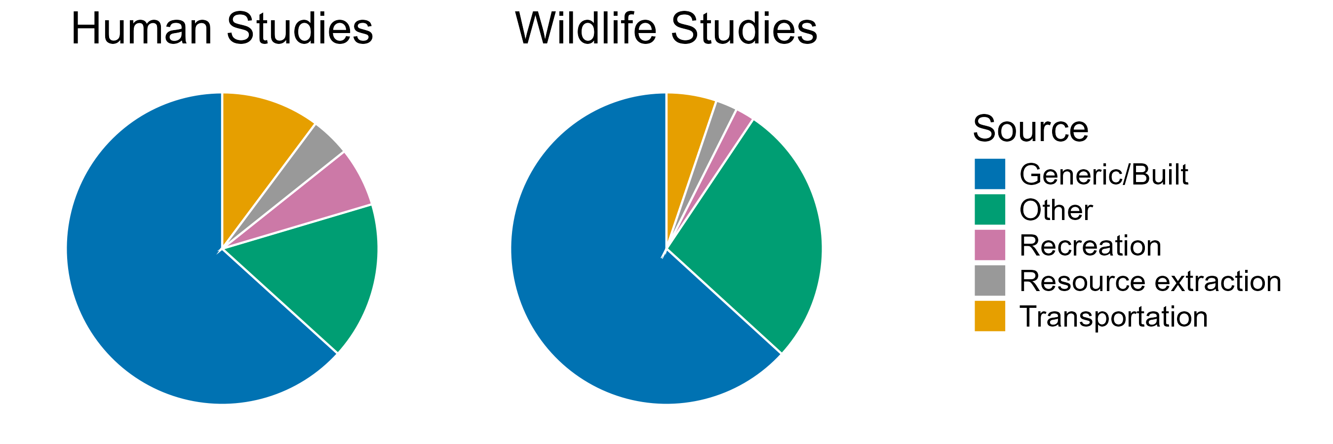 Pie charts. Human studies: 31 on light from generic/built sources, 3 recreation light, 2 resource extraction light, 5 transportation light, 8 other. Wildlife studies: 256 generic/built, 8 recreation , 9 resource extraction, 21 transportation, 111 other