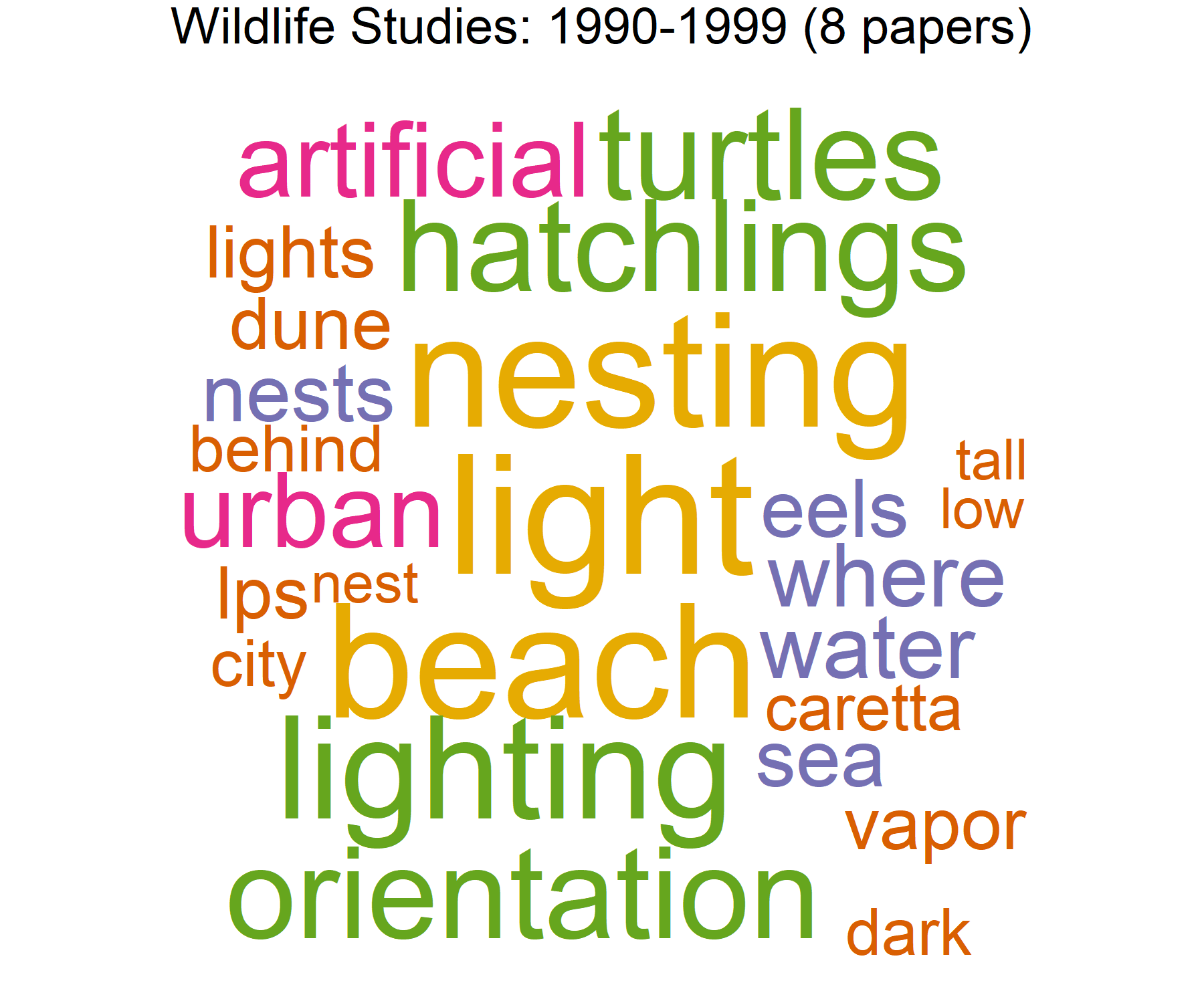 A GIF word cloud for research keywords related to effects of artificial light on wildlife: light, alan (artificial light at night), species, nesting, hatchlings, turtles, pollution