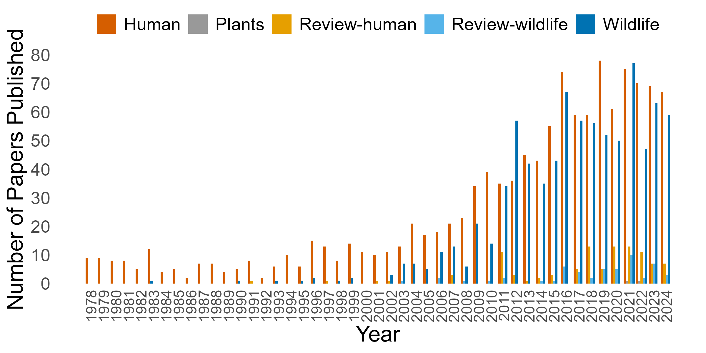 A graph showing the increase in studies regarding effects of noise on humans and wildlife, annually 1978-2024. 1978: 9 human response studies. 1983: 12 human, 1 wildlife. 2014: 43 human, 37 wildlife. 2024: 67 human, 0 plant, 59 wildlife