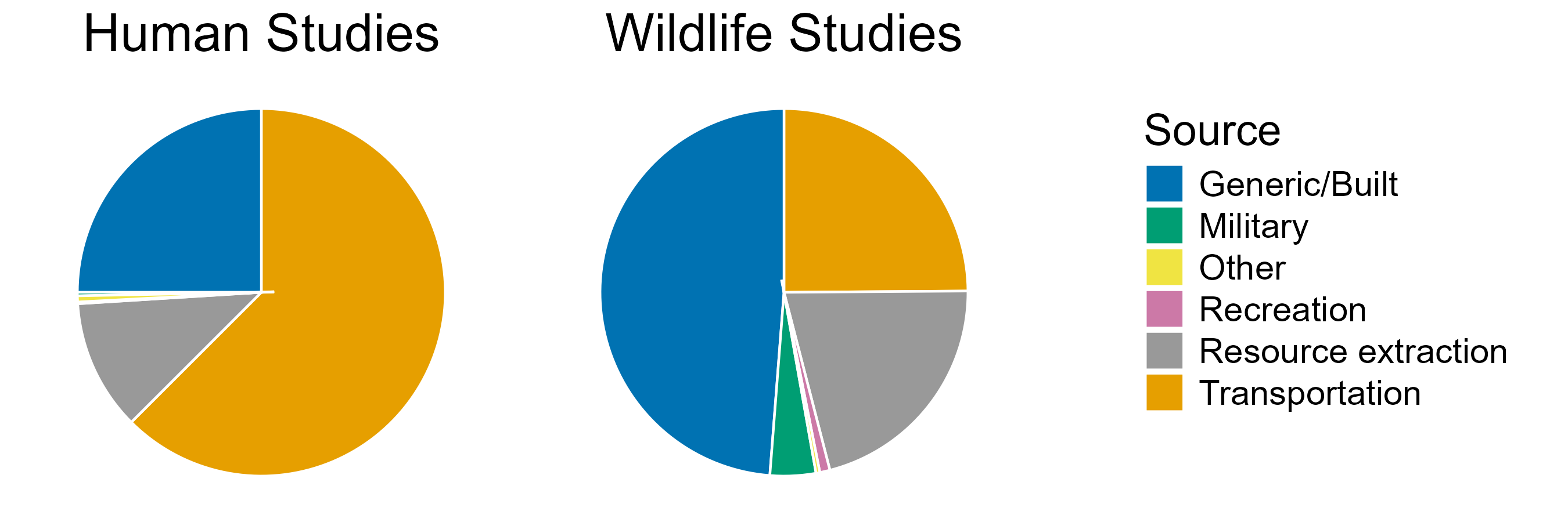 Pie charts. Human studies: 328 noise from generic/built sources, 4 military noise, 2 recreation noise, 151 resource extraction , 820 transportation. Wildlife: 437 noise from generic/built sources, 36 military, 8 recreation, 189 resource, 223 transport