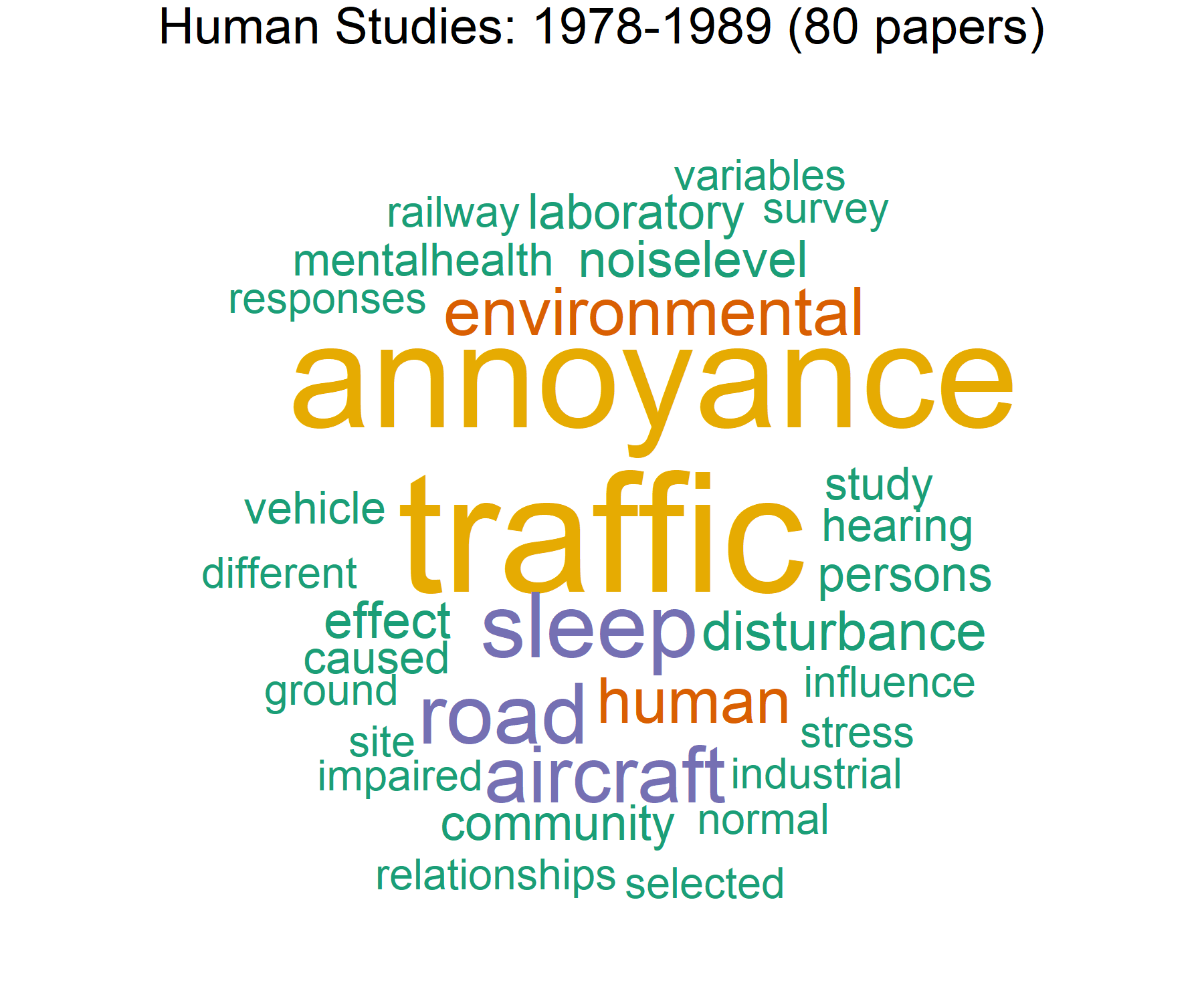 Animated GIF of key words, by decade: traffic, exposure, annoyance, sleep, health, pollution
