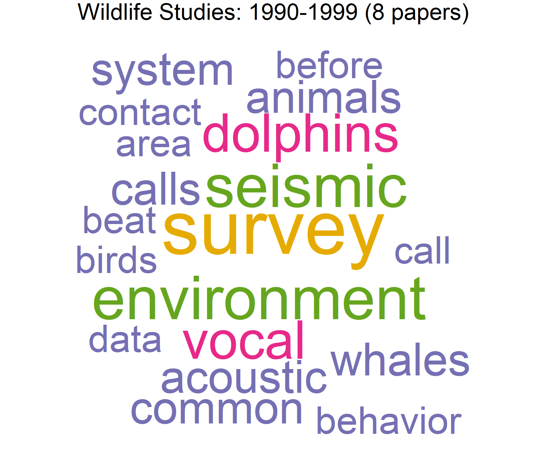 Animated GIF with word clouds by decade. Key words: species, acoustic, exposure, sound, communication
