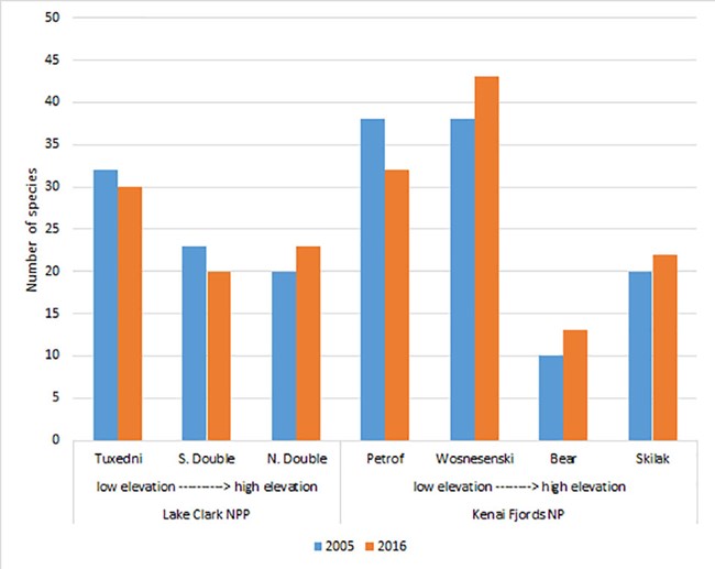 Data graph of species richness on nunataks in parks.