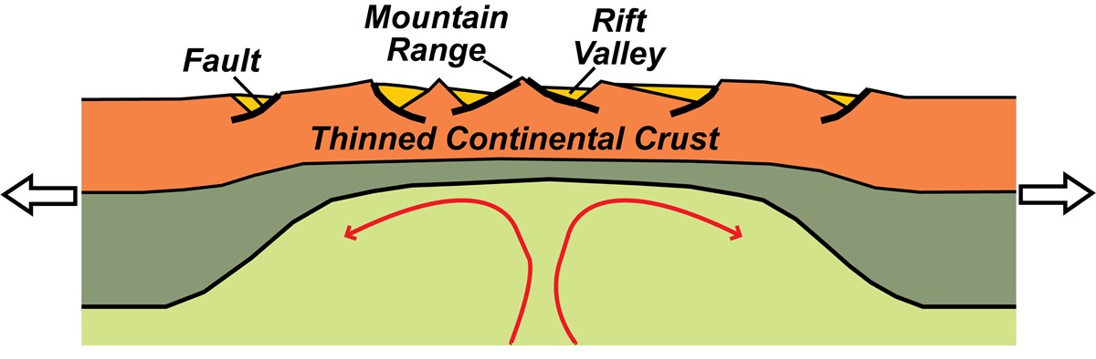 hypothesis formation of a divergent boundary on continental