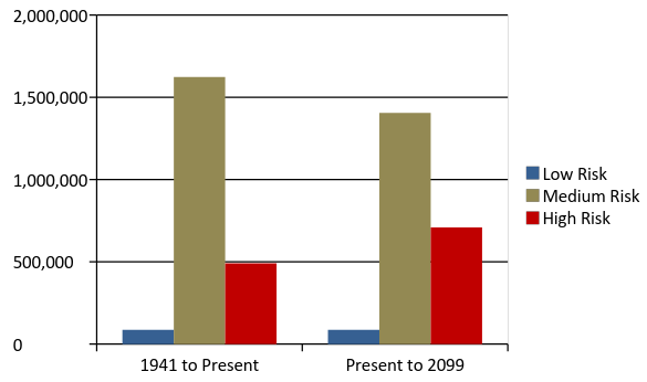 Figure 6. Risk category change under historic and projected climate scenarios (acres).