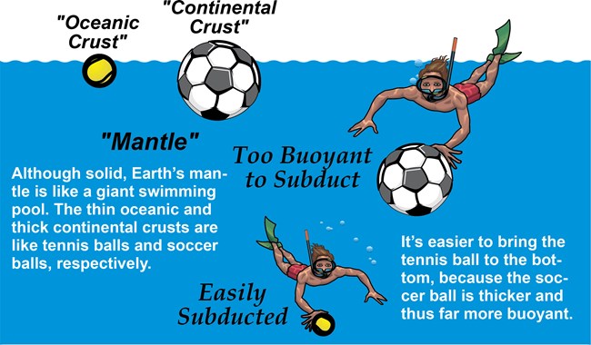 illustration of buoyancy of oceanic and continental crust using relative buoyancy of tennis ball and soccer ball in the ocean as an analogy