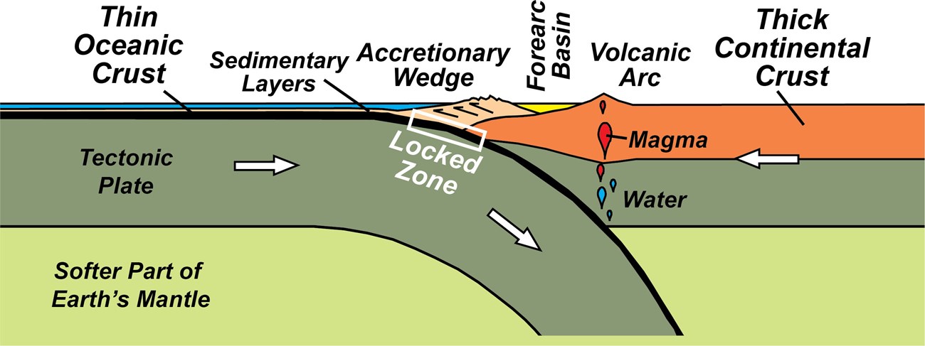 subduction zone two parallel mountain ranges