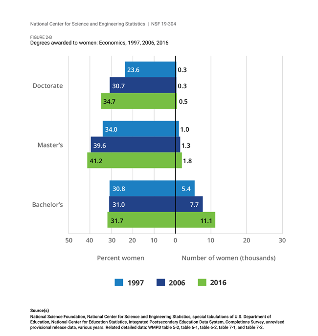 a box graph depicting the different level of economic degrees awarded to women from bachelors to doctorate from 1997, 2006, and 2016. Further detail at bottom of page