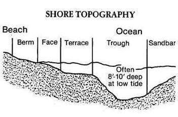 Shore Topography demonstrating deep troughs before reaching a sandbar.
