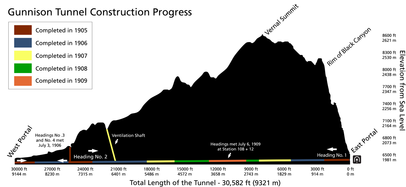 Graphic showing a cross section of a canyon shaded in black. Labels for locations are around the shape. A line with different colors shows the construction timeline. Elevation and distance profiles are on the x and y axis of the shape.