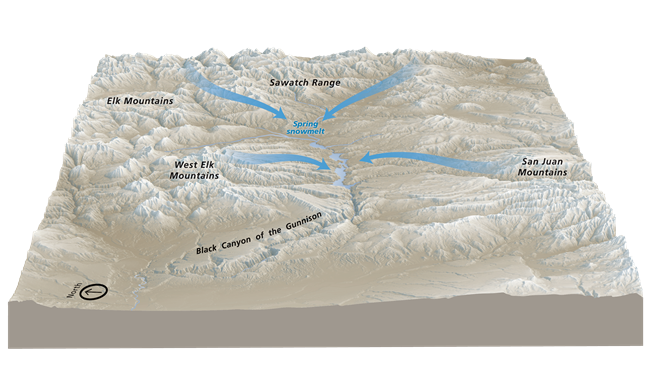 A diagram shows mountains in grey shaded areas and a river in blue. Arrows denote where spring snowmelt drains into the river.