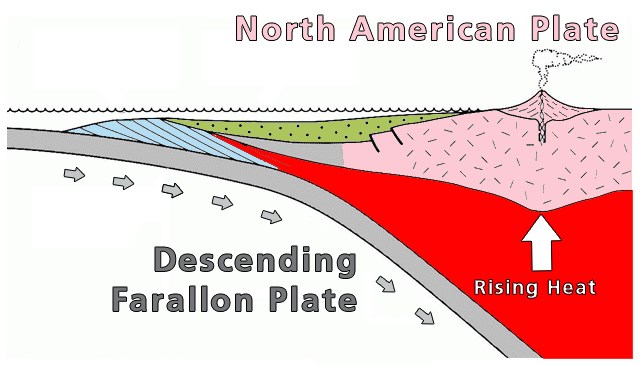 Diagram showing oceanic plate sliding underneath North America, causing heat to rise