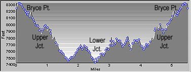 Elevation Profile of Peek-A-Boo Loop Trail