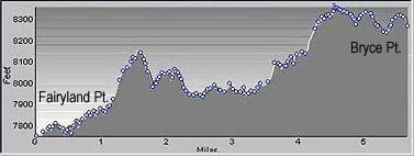 Elevation Profile for entire Rim Trail at Bryce Canyon National Park
