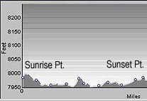 Elevation Profile of Rim Trail Between Sunrise Point and Sunset Point