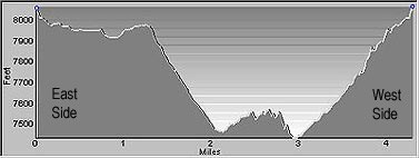 Elevation Profile of the Swamp Canyon Trail