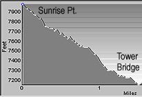 Elevation Profile of the Tower Bridge Trail
