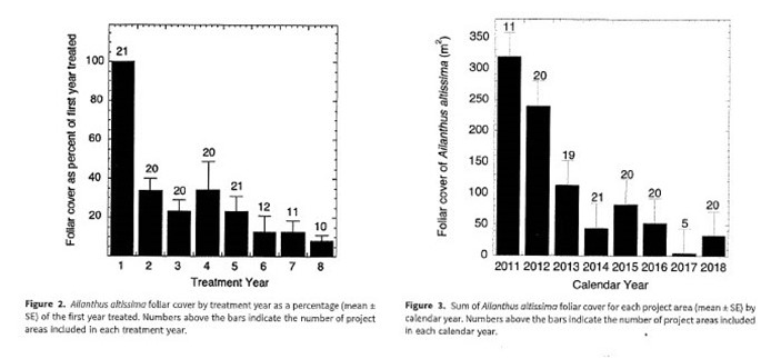 Graphs of tree of heaven treatments by treatment year and calendar year