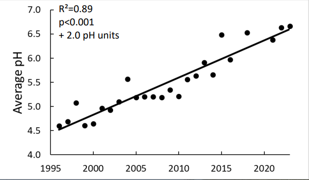 A graph showing a diagonal upward trend of pH.