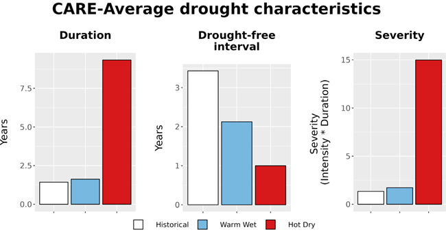 a bar chart comparing historical versus future scenario drought conditions at Capitol Reef
