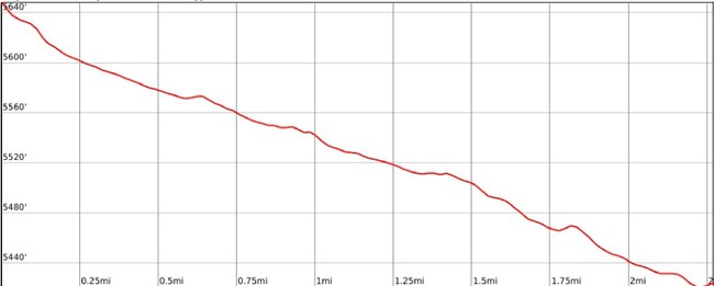 graph of the Capitol Gorge elevation profile. Distances are along the x-axis and elevation along the y-axis. The elevation ranges from 5420 to 5646 feet