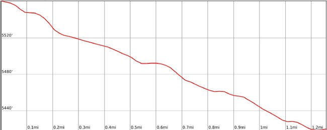 graph of the Grand Wash road elevation profile wit distances across the x-axis and elevation along the y-axis. The elevation ranges from 5417 to 5561 feet