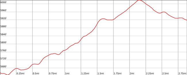 Elevation profile chart of Pleasant Creek Road, showing a steady climb from 5,680 feet to nearly 6,000 feet over 2.75 miles, followed by a gradual descent.