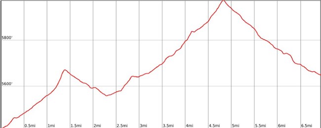 graph plotting the Scenic Drive's elevation profile with distances across the x-axis and elevation along the y-axis. Elevation ranges from 5,400 feet to just over 5,900 feet.