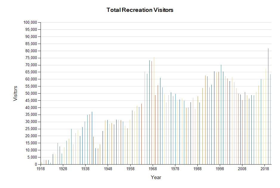 A bar graph showing the number of people that visit Capulin Volcano every year