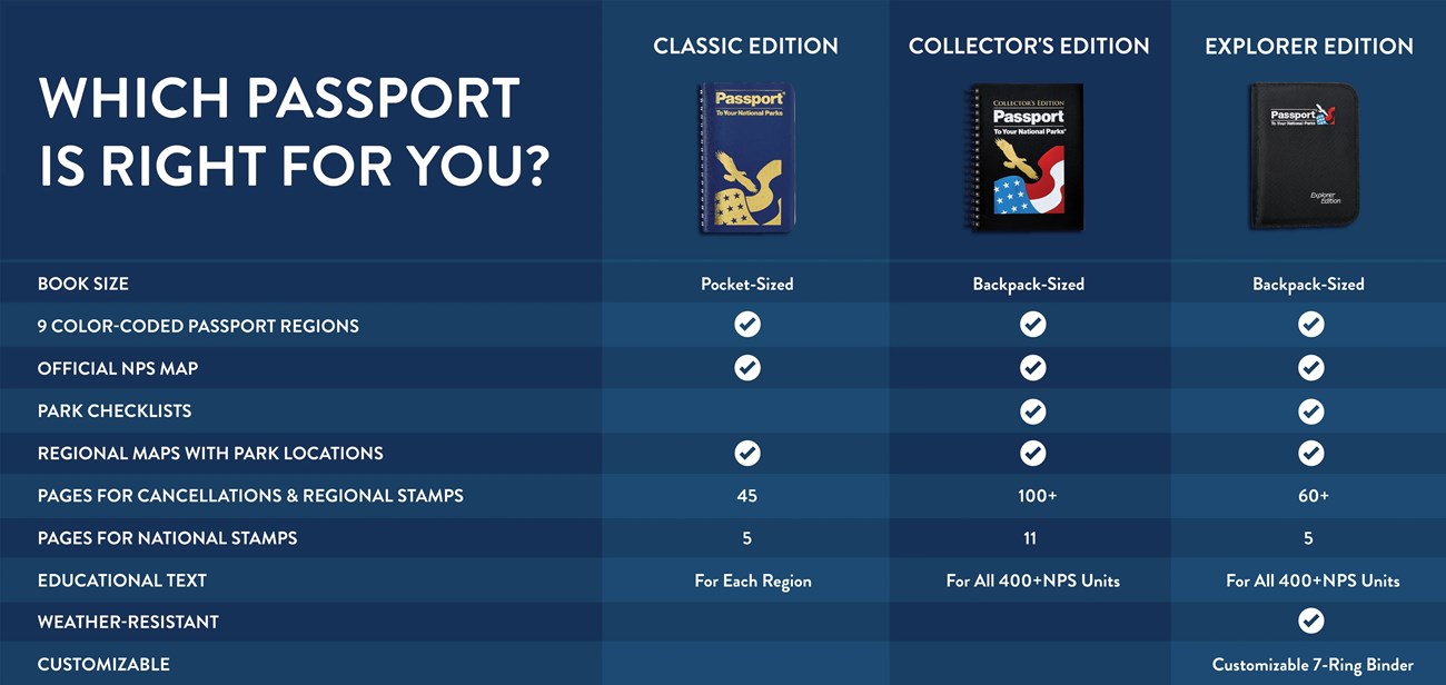 Informational chart comparing different NPS passport options.