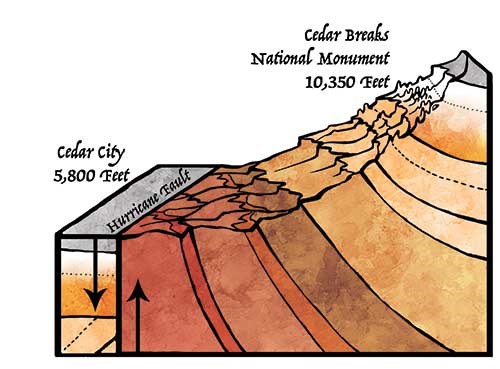 Illustration of the Cedar Breaks rock layers and their uplift.