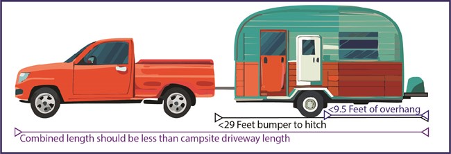Truck and camper trailer graphic showing length limit for trailer is 29 feet and larger vehicles will scrape road