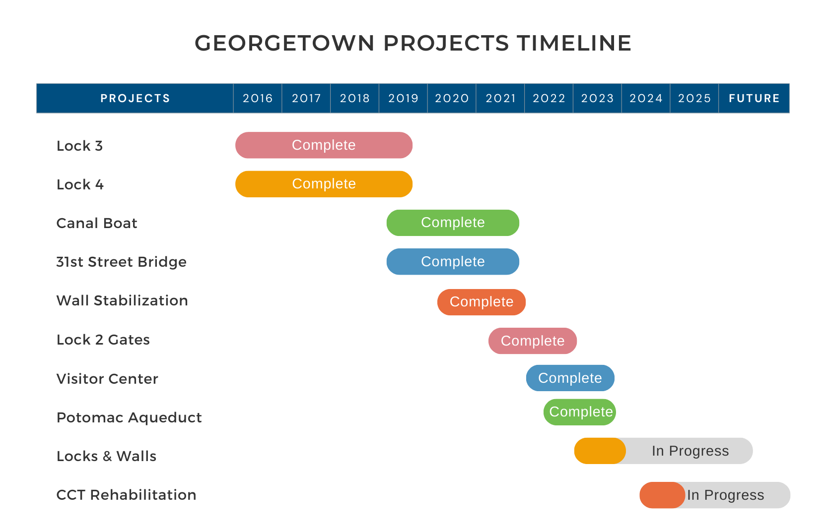 Georgetown Projects Timeline