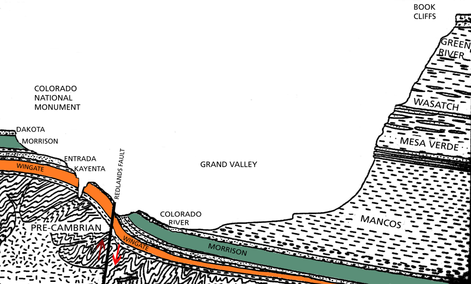 Grand Valley Cross Section revealing the Monument's rock layers and the Book Cliffs across the valley