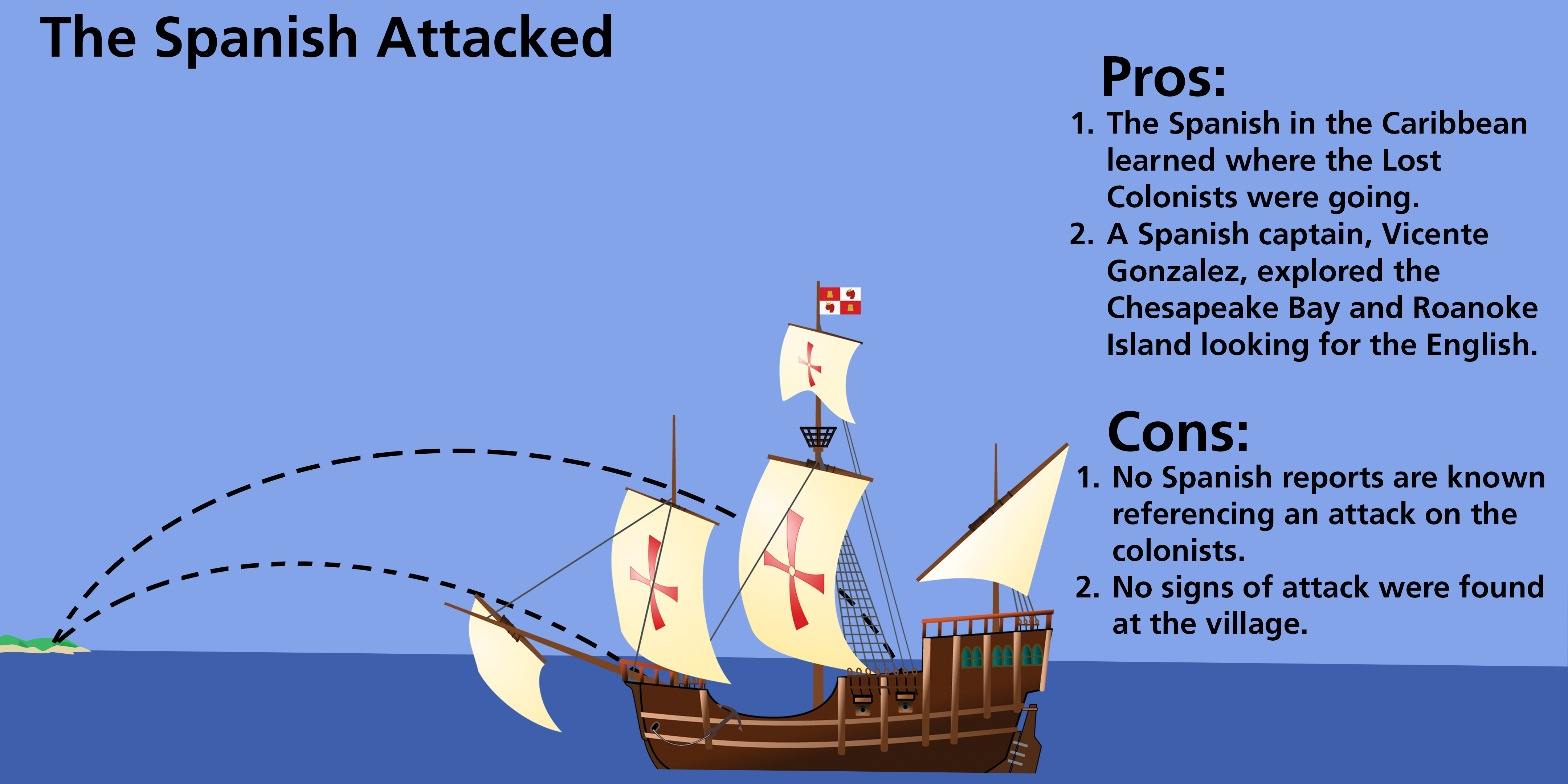 A graphically designed image of a Spanish galleon with trajectory markers going to a small island in the horizon. On the right side are a list of pros and cons about the Spanish Attack theory of the Lost Colony.