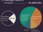 pie charts showing spending amounts over a year