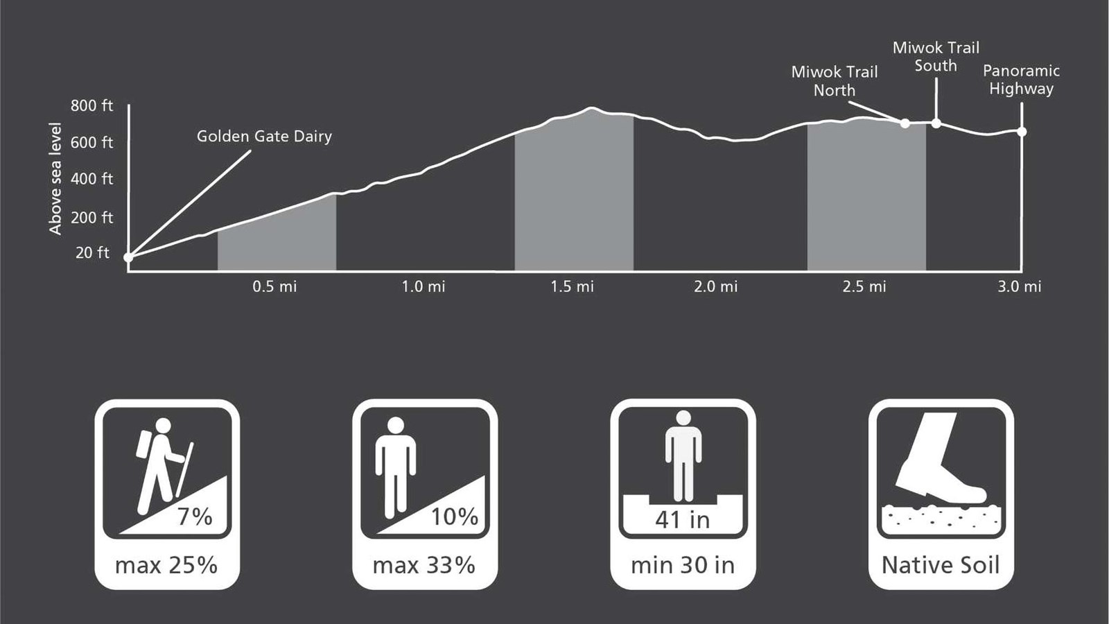Graphic depiction of the trail characteristics of the Dias Ridge Trail. 