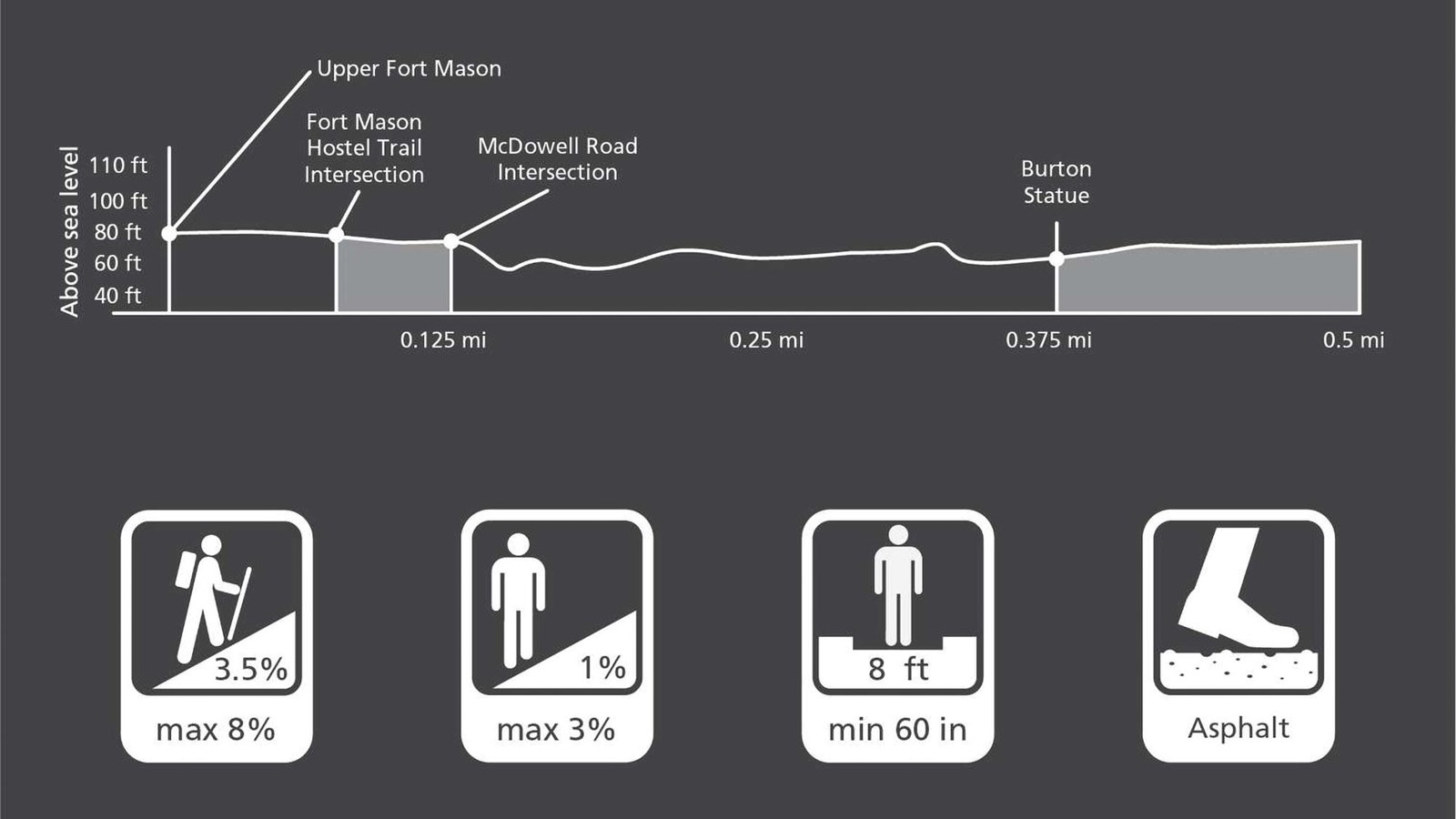 Graphic depiction of the Great Meadow trail characteristics