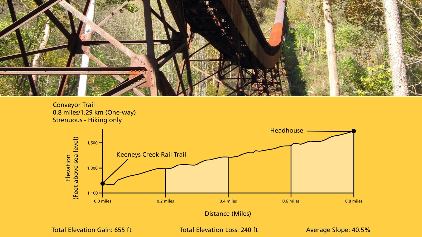 A red coal conveyer as it stretches up the mountainside and a graph of the trail elevation change