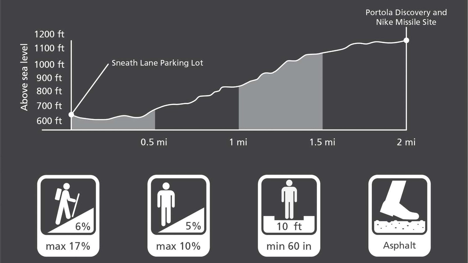 Graphic depiction of the elevation change and trail characteristics of the Sneath Lane Trail