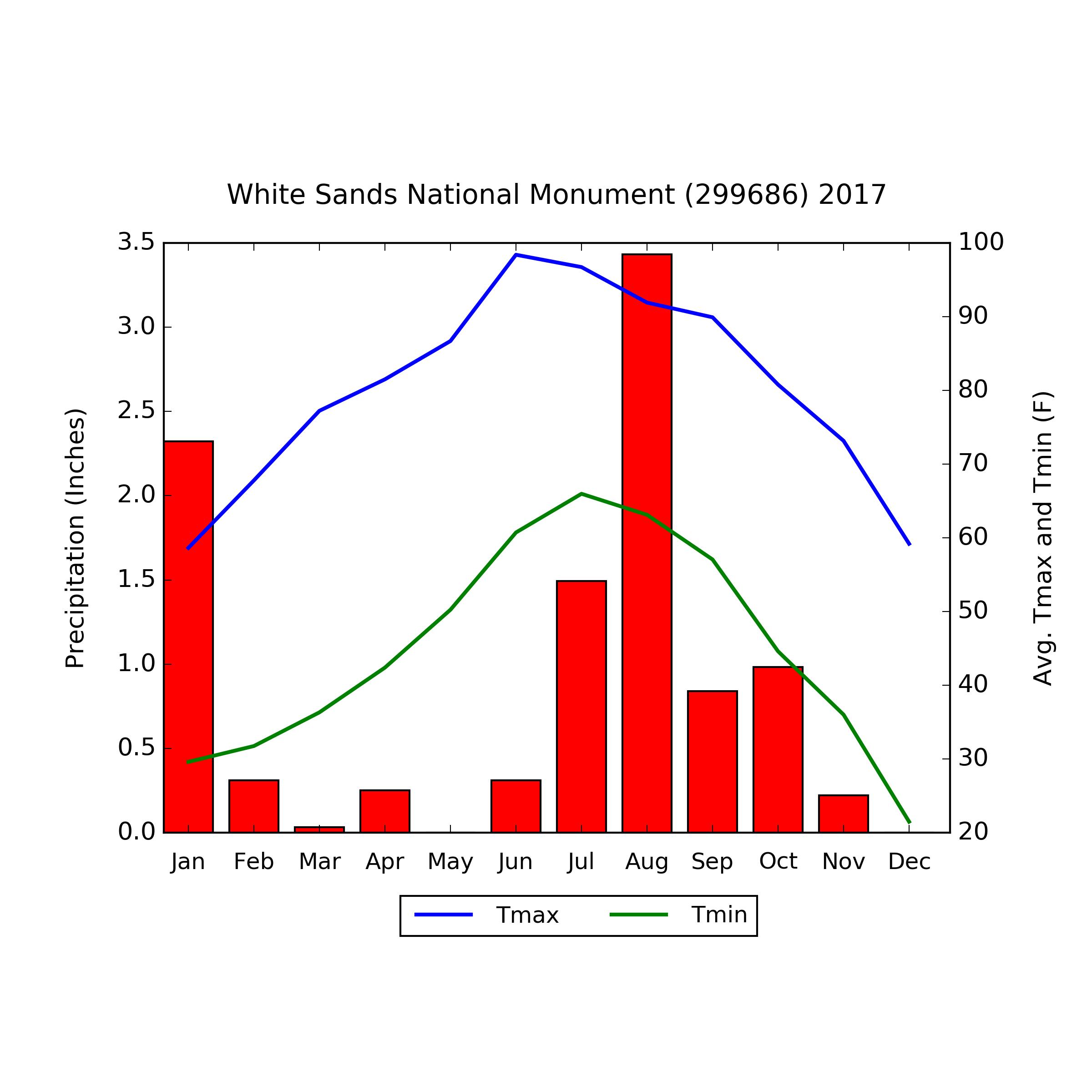 graph of minimum and maximum temperature and precipitation as an example of climate analyzer