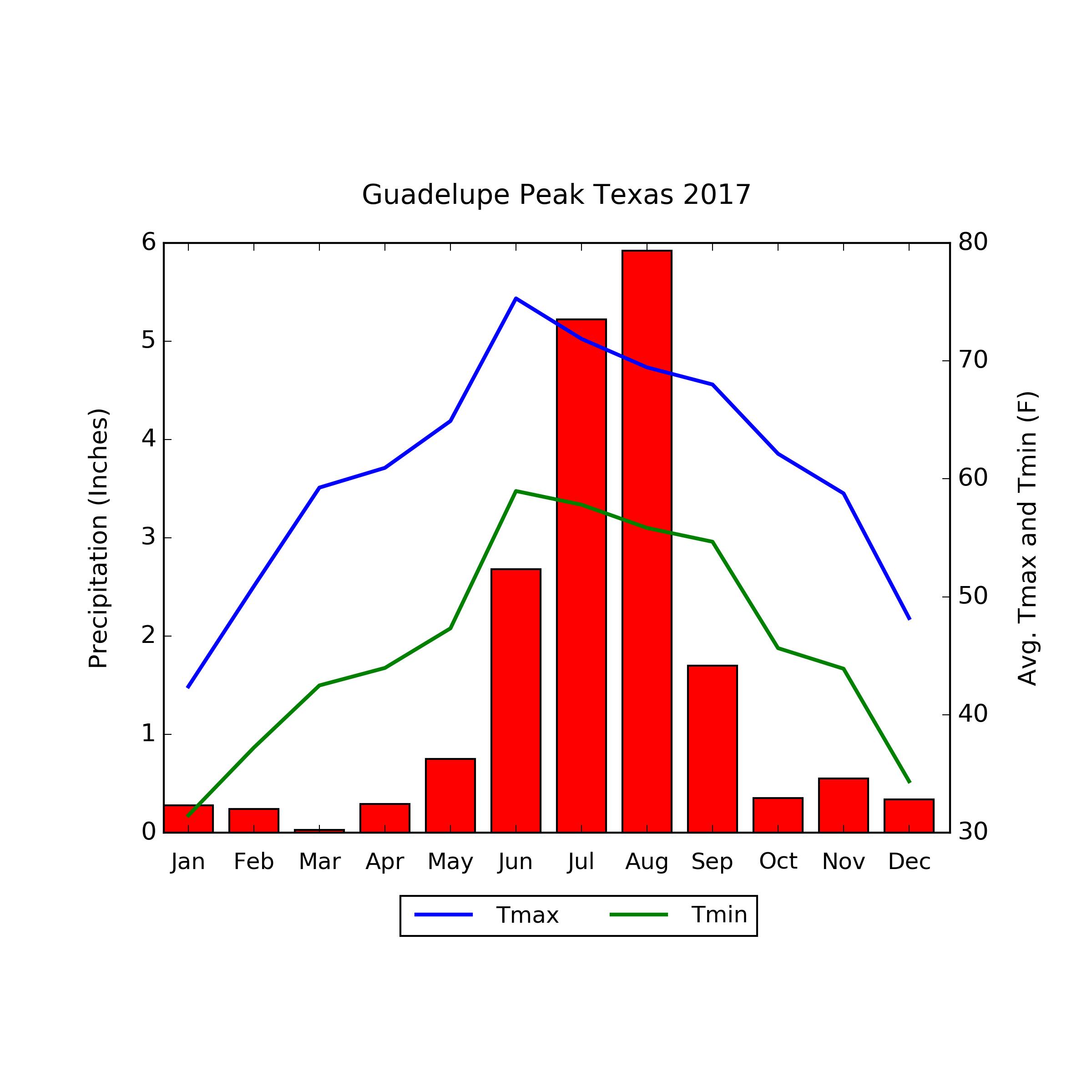 Example graph of temperature and precipitation